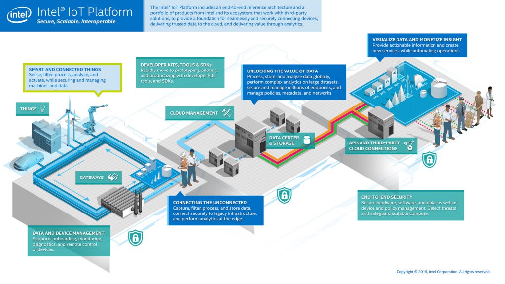 Intel IoT Platform Infographic
